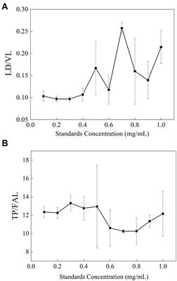 Quantitative Determination of Whey Protein to Casein Ratio in Infant Formula Milk Powder
